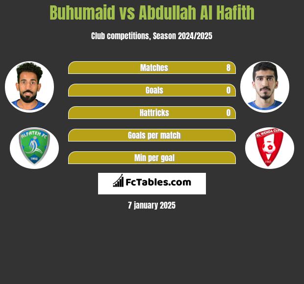 Buhumaid vs Abdullah Al Hafith h2h player stats