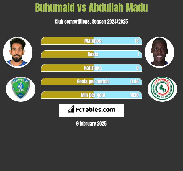 Buhumaid vs Abdullah Madu h2h player stats