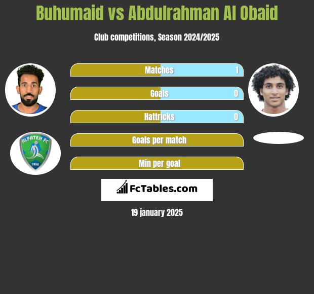 Buhumaid vs Abdulrahman Al Obaid h2h player stats