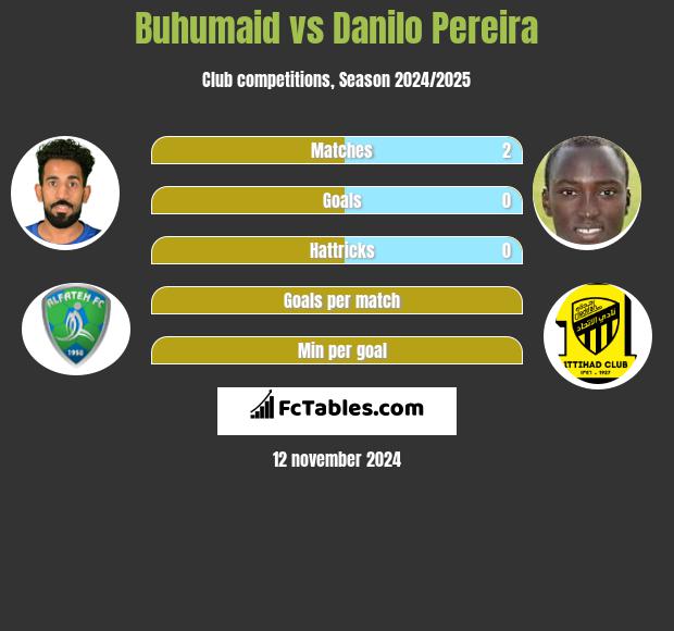 Buhumaid vs Danilo Pereira h2h player stats