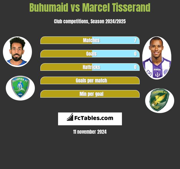 Buhumaid vs Marcel Tisserand h2h player stats