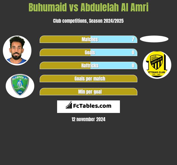 Buhumaid vs Abdulelah Al Amri h2h player stats