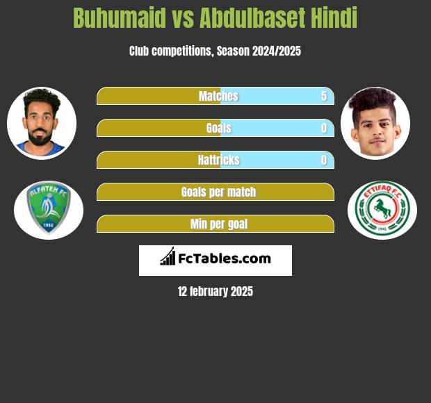 Buhumaid vs Abdulbaset Hindi h2h player stats