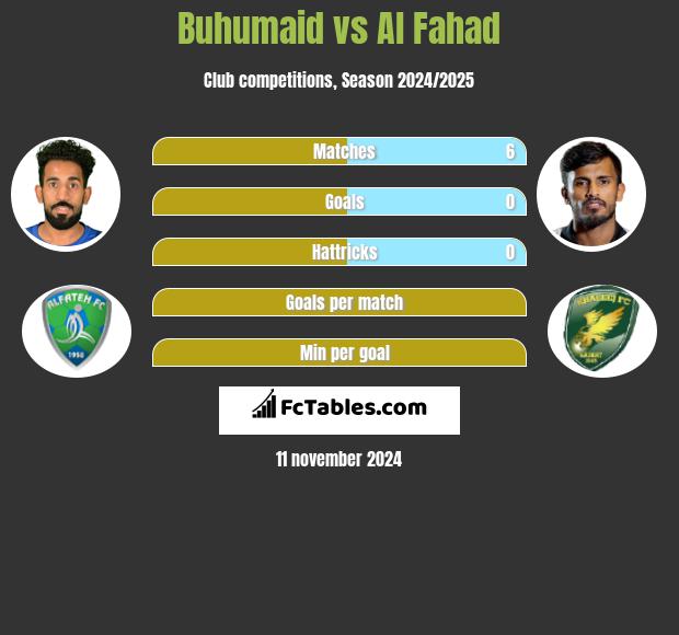 Buhumaid vs Al Fahad h2h player stats