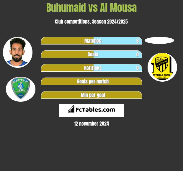 Buhumaid vs Al Mousa h2h player stats