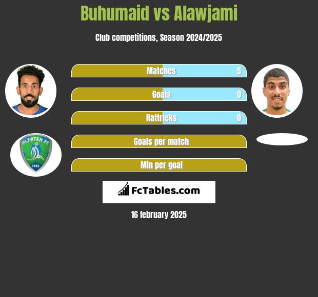 Buhumaid vs Alawjami h2h player stats