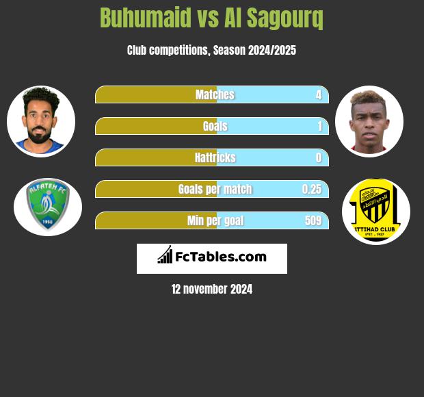 Buhumaid vs Al Sagourq h2h player stats