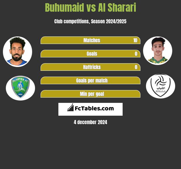 Buhumaid vs Al Sharari h2h player stats