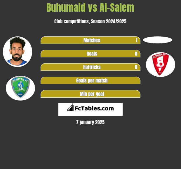 Buhumaid vs Al-Salem h2h player stats