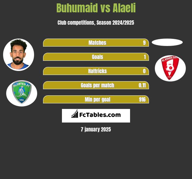 Buhumaid vs Alaeli h2h player stats