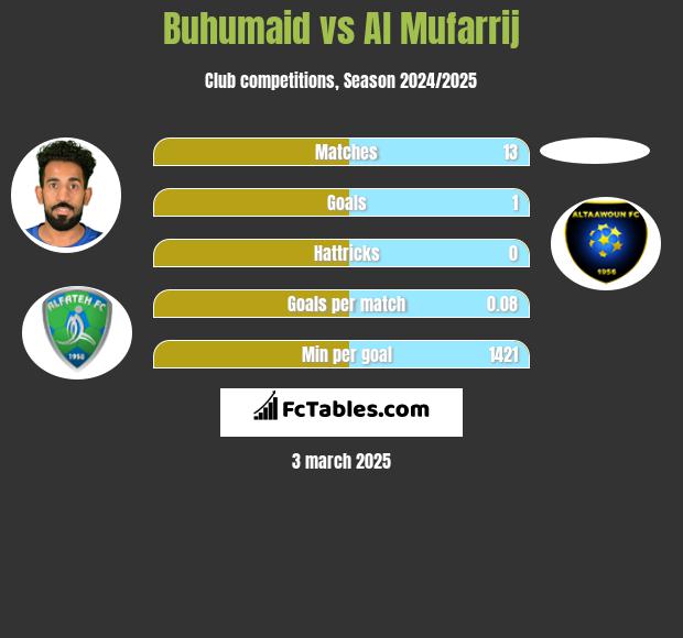 Buhumaid vs Al Mufarrij h2h player stats