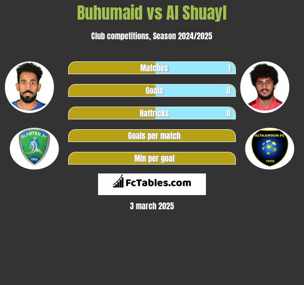 Buhumaid vs Al Shuayl h2h player stats