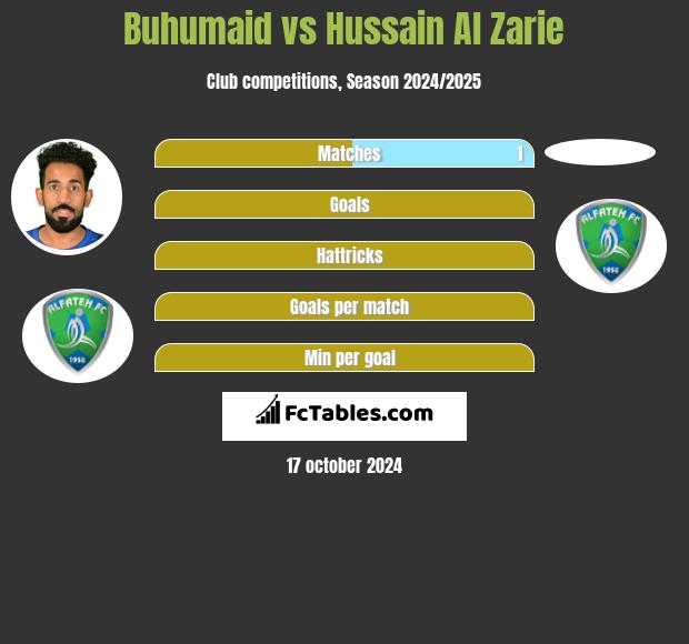 Buhumaid vs Hussain Al Zarie h2h player stats