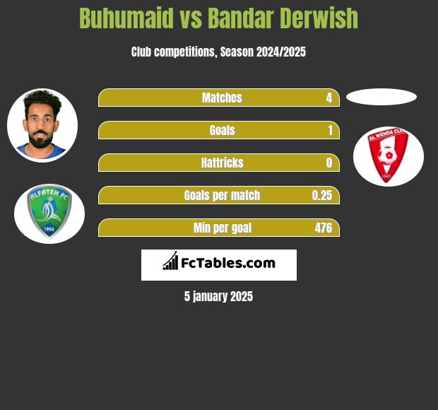 Buhumaid vs Bandar Derwish h2h player stats