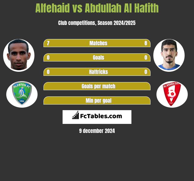 Alfehaid vs Abdullah Al Hafith h2h player stats