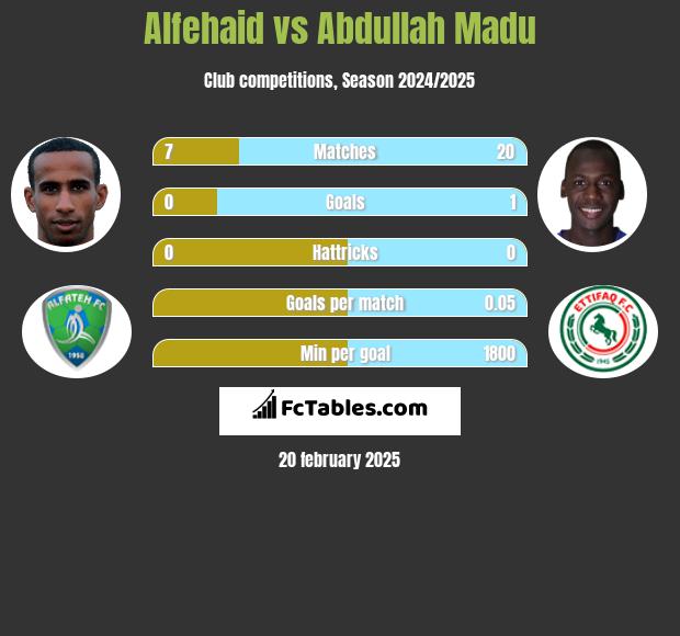 Alfehaid vs Abdullah Madu h2h player stats