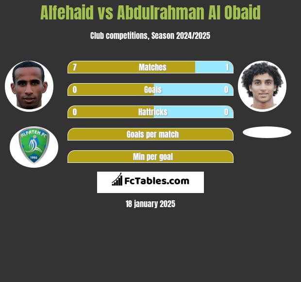 Alfehaid vs Abdulrahman Al Obaid h2h player stats