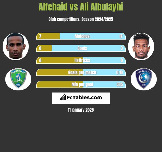 Alfehaid vs Ali Albulayhi h2h player stats