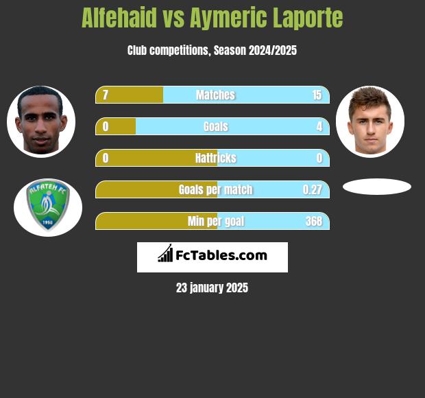 Alfehaid vs Aymeric Laporte h2h player stats