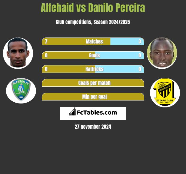 Alfehaid vs Danilo Pereira h2h player stats