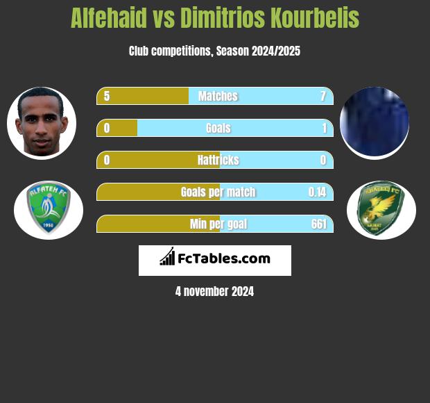 Alfehaid vs Dimitrios Kourbelis h2h player stats