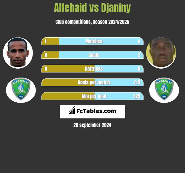 Alfehaid vs Djaniny h2h player stats