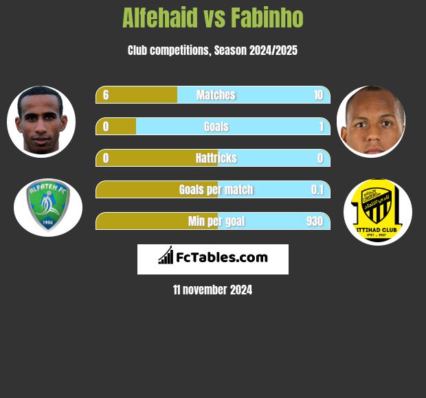 Alfehaid vs Fabinho h2h player stats