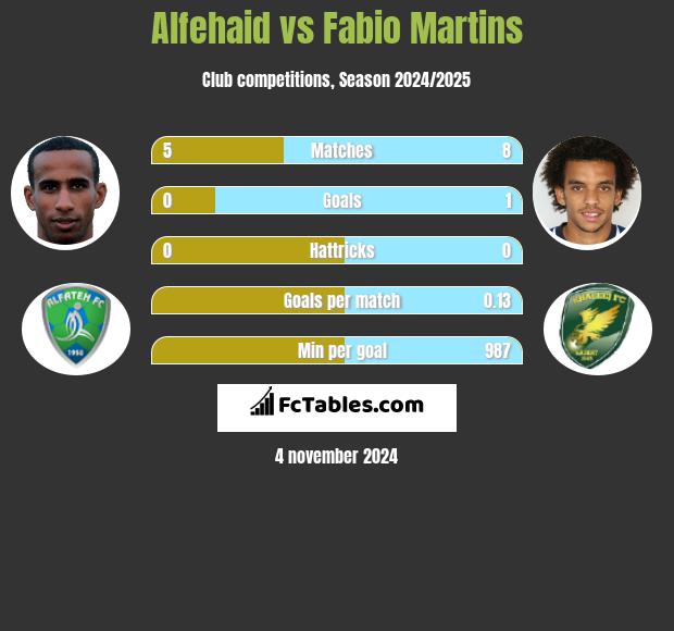 Alfehaid vs Fabio Martins h2h player stats