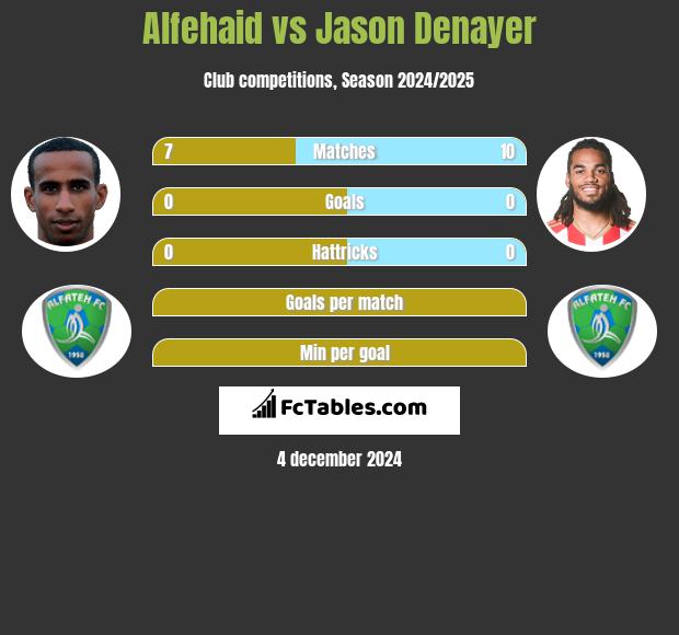 Alfehaid vs Jason Denayer h2h player stats