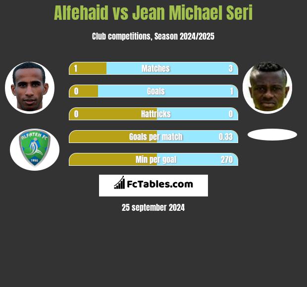 Alfehaid vs Jean Michael Seri h2h player stats