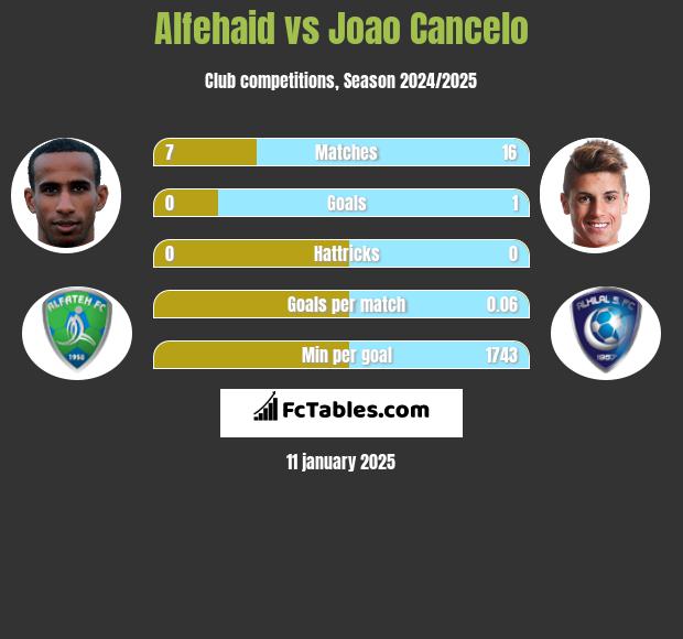 Alfehaid vs Joao Cancelo h2h player stats