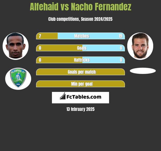 Alfehaid vs Nacho Fernandez h2h player stats