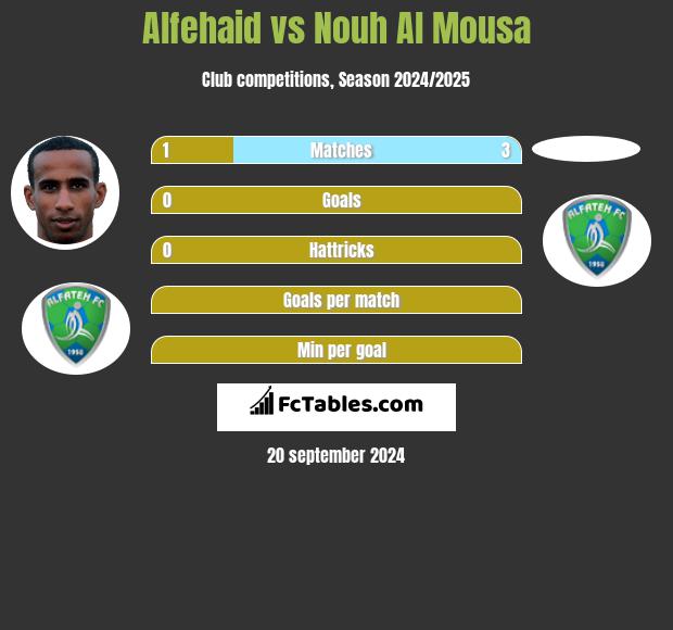 Alfehaid vs Nouh Al Mousa h2h player stats