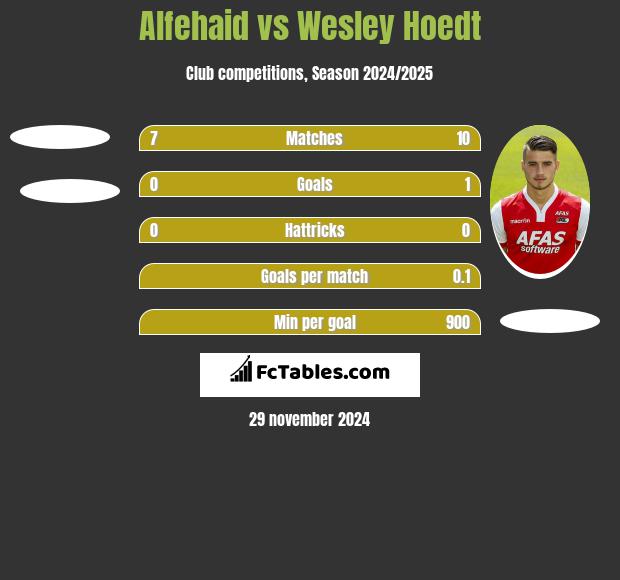 Alfehaid vs Wesley Hoedt h2h player stats