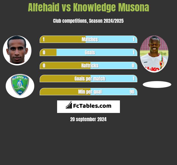 Alfehaid vs Knowledge Musona h2h player stats