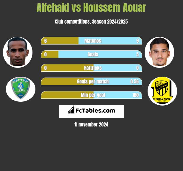 Alfehaid vs Houssem Aouar h2h player stats