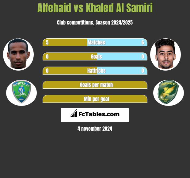 Alfehaid vs Khaled Al Samiri h2h player stats