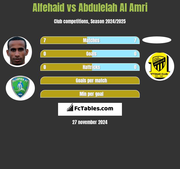 Alfehaid vs Abdulelah Al Amri h2h player stats