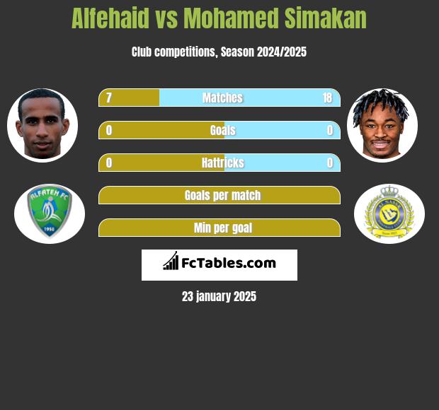 Alfehaid vs Mohamed Simakan h2h player stats