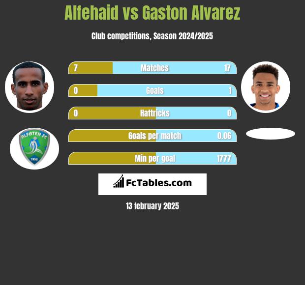 Alfehaid vs Gaston Alvarez h2h player stats