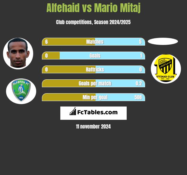 Alfehaid vs Mario Mitaj h2h player stats