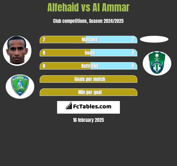 Alfehaid vs Al Ammar h2h player stats