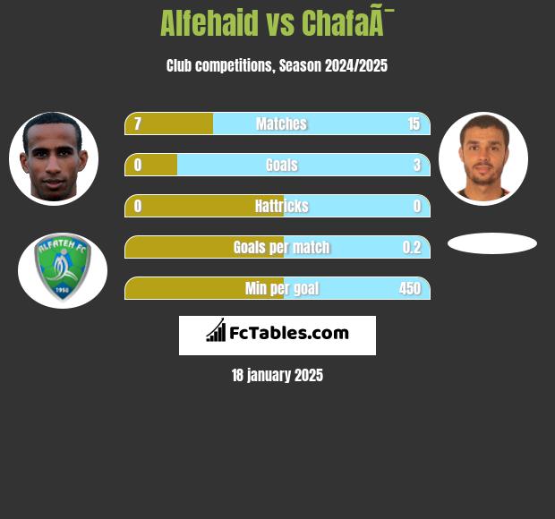 Alfehaid vs ChafaÃ¯ h2h player stats