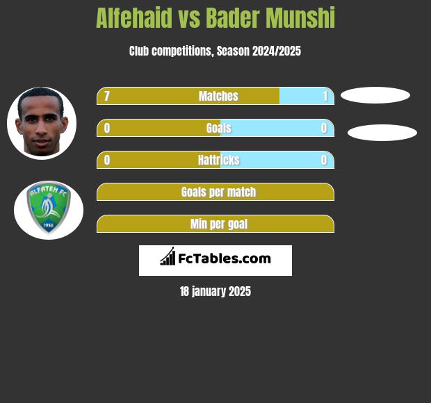 Alfehaid vs Bader Munshi h2h player stats