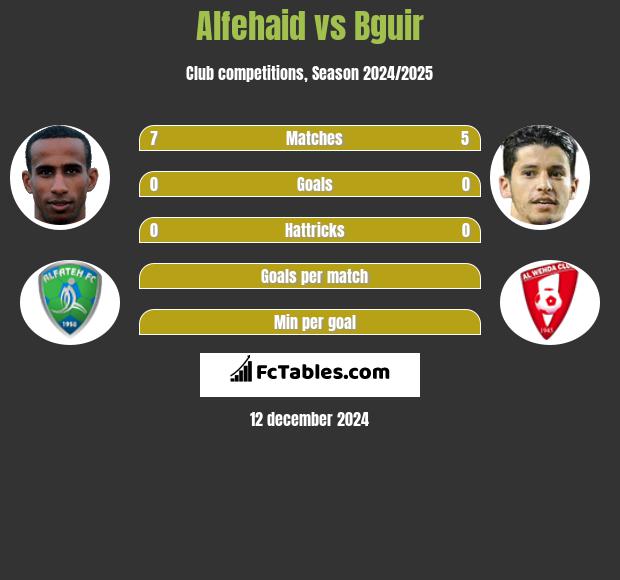 Alfehaid vs Bguir h2h player stats