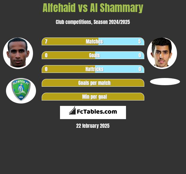 Alfehaid vs Al Shammary h2h player stats