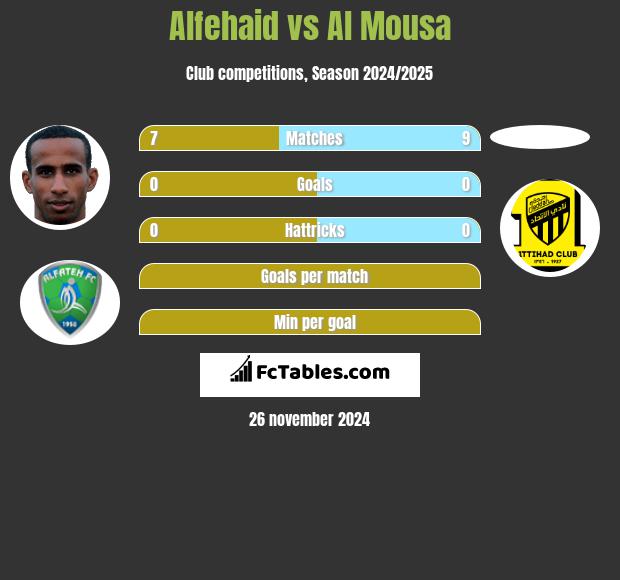 Alfehaid vs Al Mousa h2h player stats