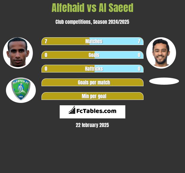 Alfehaid vs Al Saeed h2h player stats