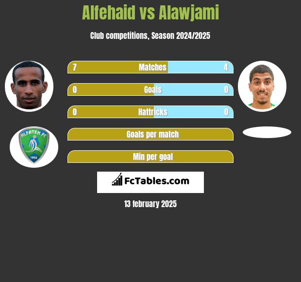 Alfehaid vs Alawjami h2h player stats