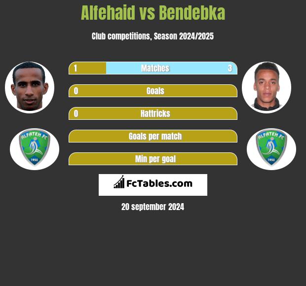 Alfehaid vs Bendebka h2h player stats